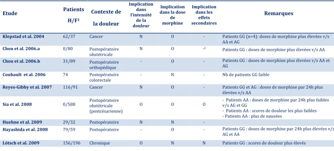 Tableau 13: Principales études évaluant le rôle du SNP c.118A&gt;G d’OPRM1 dans la douleur et le traitement par la morphine