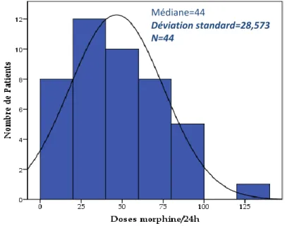Figure 14:  Variabilité  des  doses  de  morphine  permettant  une  analgésie  efficace  à  24  h  pour  les  44  patients  inclus  dans  notre  étude  (représentation  en classes de doses)