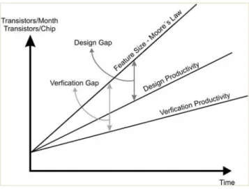 Figure 1.1 Design and Verification Gaps. Design productivity growth continues to remain lower than complexity growth - but this time around, it is verification time, not design time, that poses the challenge