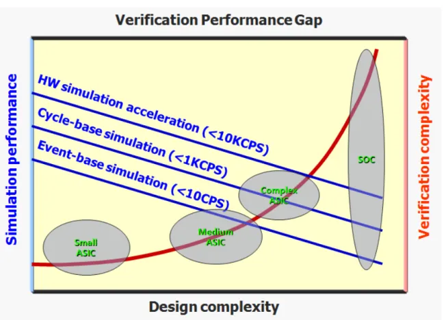 Figure 1.2 the verification gap from simulation point of view. Simulation is the main approach to design verification, and there are simulation platforms suitable for different abstraction levels