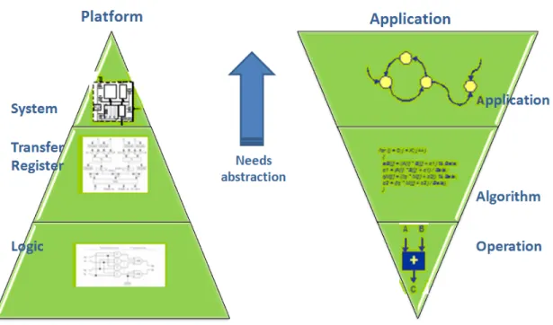 Figure 2.2 HW/SO design trade-off.