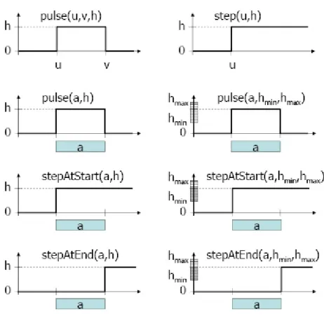 Figure 2.4 Elementary cumul function expressions([13]).