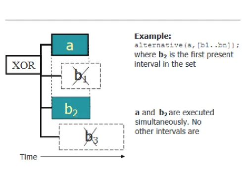 Figure 2.5 Example of alternative constraint in ILOG solver.