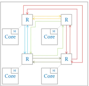 Figure 3.2 A 2 x 2 regular mesh MPSoC architecture.