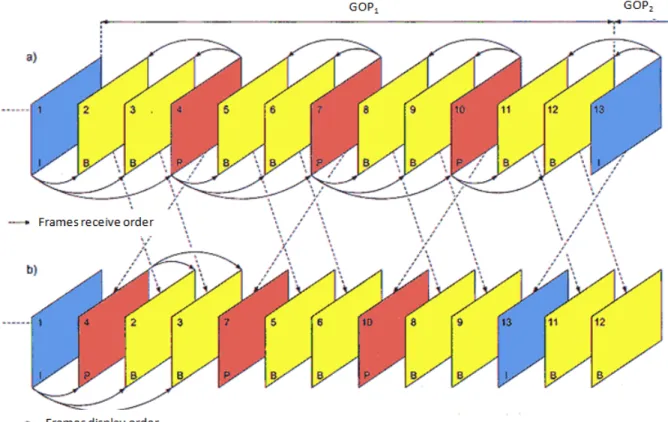 Figure 3.3 MPEG-4 frame dependencies ( The arrows display the dependants between frames decompressed