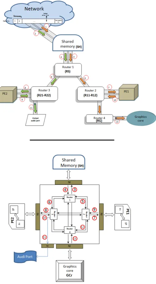 Figure 3.4 Upper picture: MPEG-4 and VOIP packet flow in MPSoC architecture - Lower picture: Application-specific topologies under test