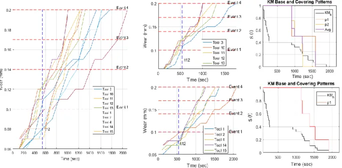 Figure 3.1 Example of analysis at time sample t 12  and split using event 1; (mid-top) Tools having  wear at time t 12  above event 1; (mid-bottom) Tools having wear at time t 12  below event 1;  (top-right) KM curves constructed from the failure time of t