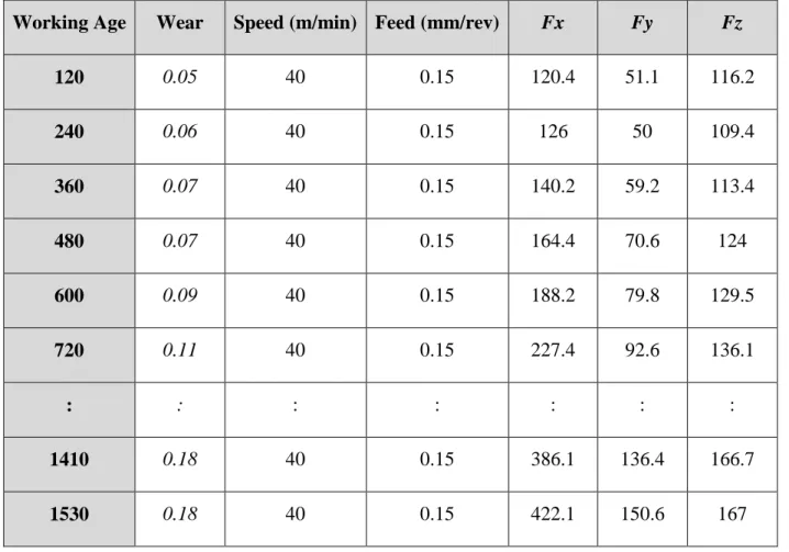 Table 3.3 A snippet of the data collected in the lab experiments 