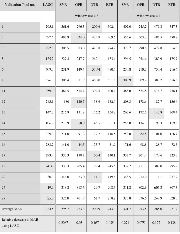 Table 3.4 MAE using leave-one-out cross-validation for different RUL predictors. 