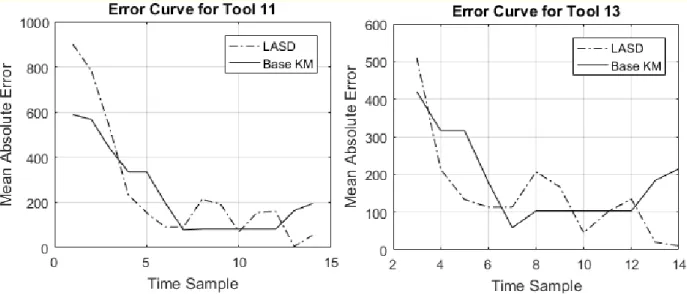 Figure 3.3 LASC and KM MAE performance vs time for tools of the classified tools 