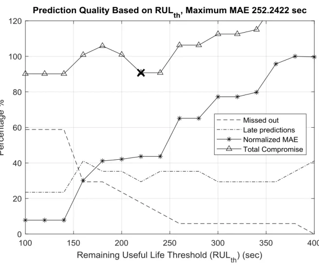Figure  3.4  Compromise  between  the  three  decision  quality  factors  to  find  the  reliable  decision  based upon the choice of the RUL th