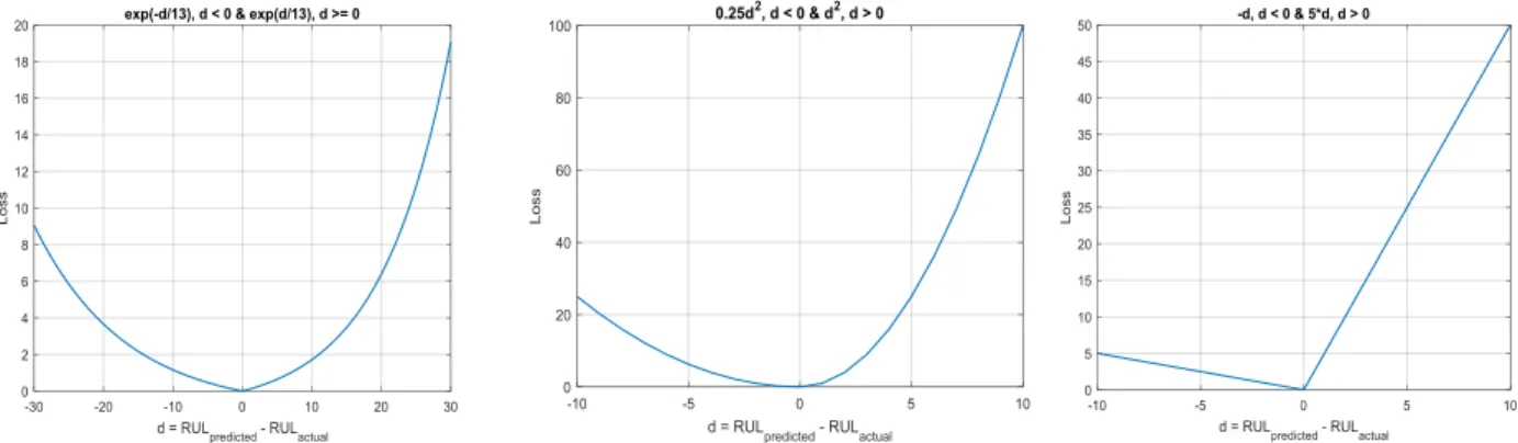 Figure  4.3  Comparison  between  the  scoring  function  