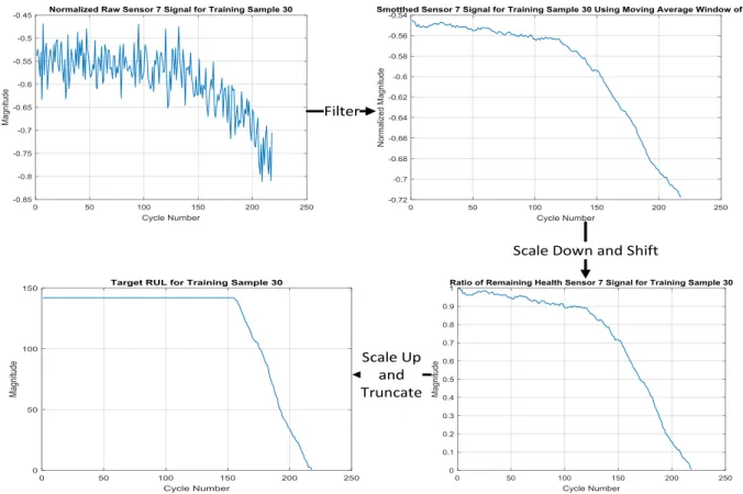 Figure 4.4 RUL target generation procedure. 