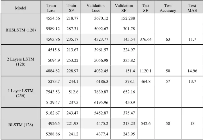 Table 4.1 Dataset 1 performance measures for different network architectures.  Model  Train  Loss  Train SF  Validation Loss  Validation SF  Test SF  Test  Accuracy  Test  MAE  BHSLSTM (128)  4554.56  218.77  3670.12  152.288   5589.12 287.31 5092.67 301.78  4593.86  235.17  4323.77  145.54  376.64  63  11.7  2 Layers LSTM  (128)  4515.8  213.67  3961.57  224.97 5094.9 253.22 5056.98 335.82  4884.82  228.97  4032.45  151.4  1120.1  50  14.96  1 Layer LSTM  (256)  5273.7  244.1  6186.3  378.1  464.8  57  13.7 7543.53 512.6 7839.87 652.16  5129.47  237.5  6195.96  450.9  BLSTM (128)  5182.67  243.47  5452.87  375.47 4926.5 221.93 4475.2 213.23  542.6  58  13  5288.86  241.2  4377.4  243.95   