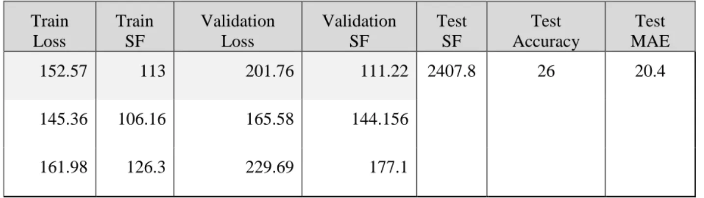 Table 4.4 BHLSTM performance using the MSE objective function for dataset 1.  Train  Loss  Train SF  Validation Loss  Validation SF  Test SF  Test  Accuracy  Test  MAE  152.57  113  201.76  111.22  2407.8  26  20.4  145.36  106.16  165.58  144.156  161.98  126.3  229.69  177.1 
