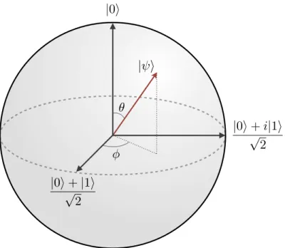 Figure II.1: Bloch sphere representation of qubits. The pure quantum state associated with spherical coordinates (θ, φ) is |ψi = cos θ