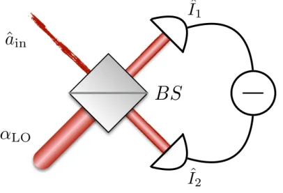 Figure II.3: Scheme of a homodyne detection. α LO stands for the classical amplitude associated
