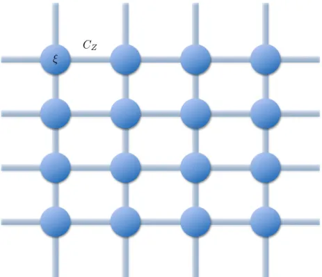 Figure III.2: Graph state corresponding to a 2-dimensional square graph. Vertices are momen- momen-tum squeezed states of squeezing parameter ξ