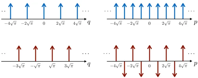 Figure III.4: Left: Wavefunction of perfect GKP states in position representation. The upper (lower) figure, in blue (red), corresponds to |0 L i (|1 L i)