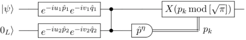 Figure III.13: Modeling the noise in the error-correction protocol. |0 L i is a perfect GKP state