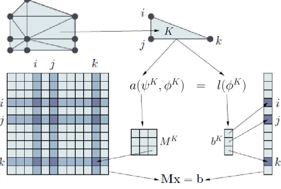 Figure 2.1 Assemblage du système linéaire global