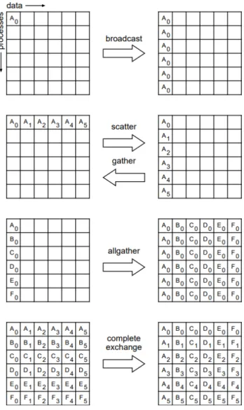 Figure 3.3 Schématisation des opérations collectives MPI [1] Les colonnes de gauche et droite représentent  respective-ment l’état de la zone mémoire à l’envoi et à la réception.