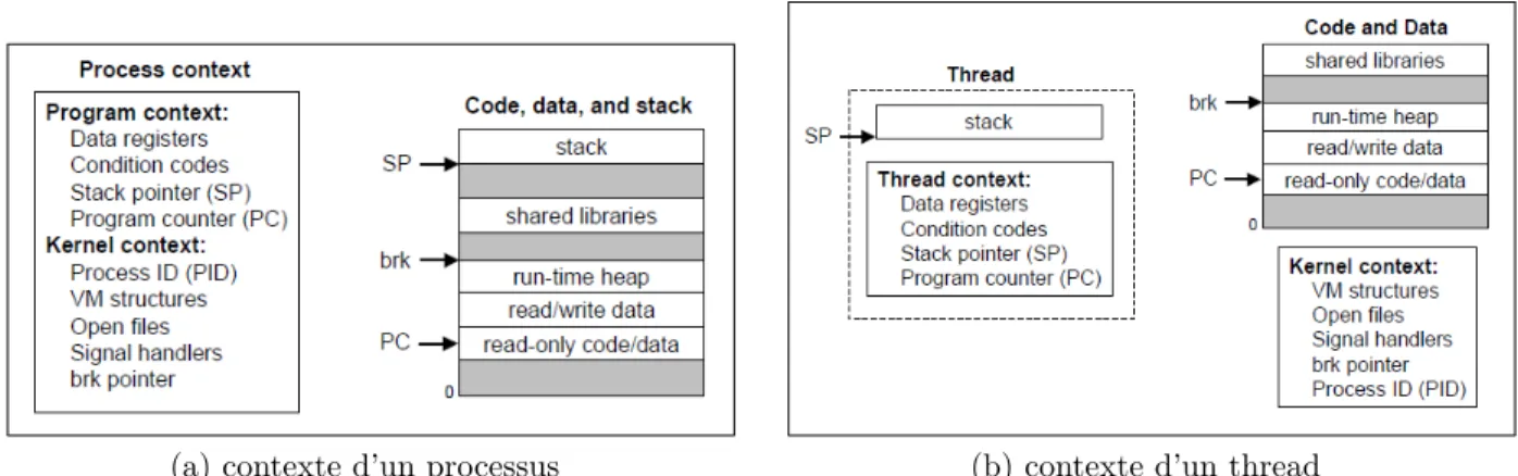 Figure 3.6 Représentation d’un thread dans le contexte d’un processus