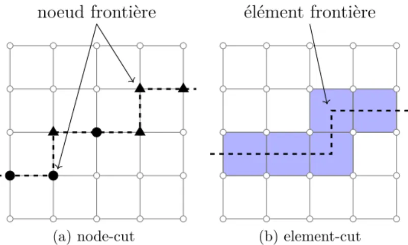 Figure 4.1 Partitionnement de graphes