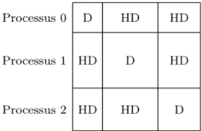 Figure 4.2 Structure par blocs diagonaux et hors diagonaux des matrices PETSc