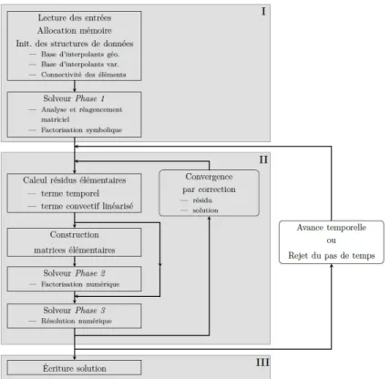 Figure 5.2 Organigramme des opérations du programme EF [2]