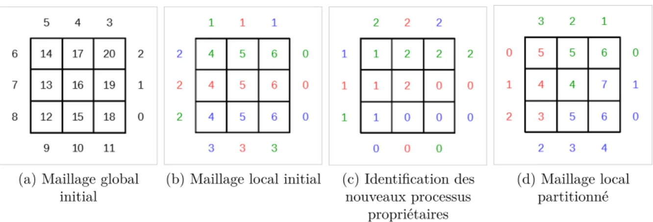 Figure 5.3 Résultats intermédiaires du partitionnement des éléments du maillage.