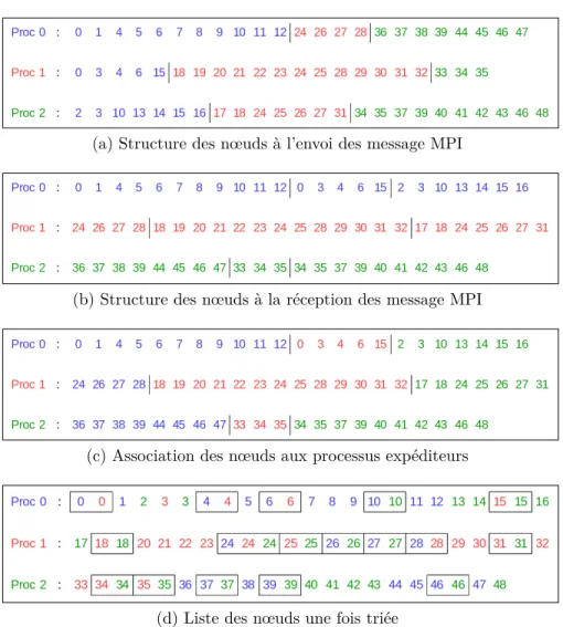 Figure 5.5 Représentation pas-à-pas des structures de données utilisées dans la recherche des nœuds frontières.