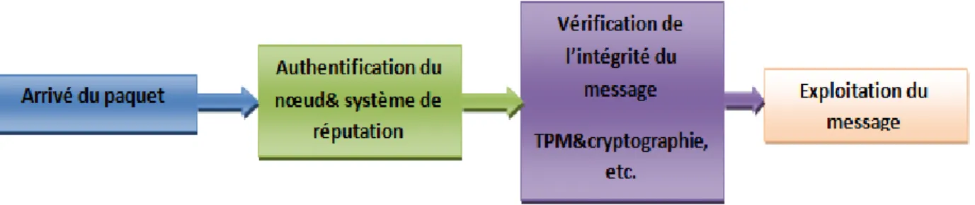 Figure 4.3: Parcours d’un paquet de son arrivé à son exploitation  Selon les cas, l’initiation de la communication se fait en plusieurs phases :  