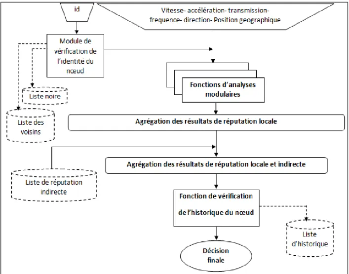 Figure 4.4: Architecture du système de réputation 