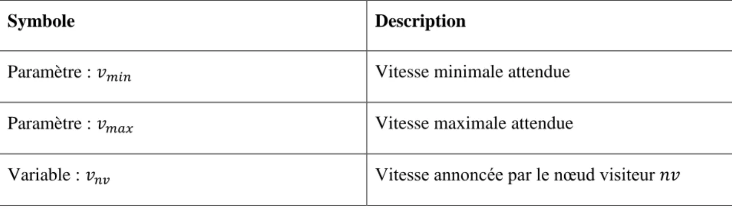 Tableau 4.1:Paramètres et variables de la vitesse 