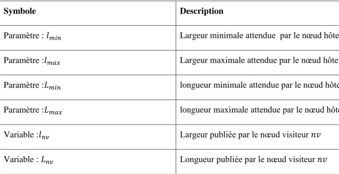 Tableau 4.3: Paramètres et variables des dimensions du véhicule 