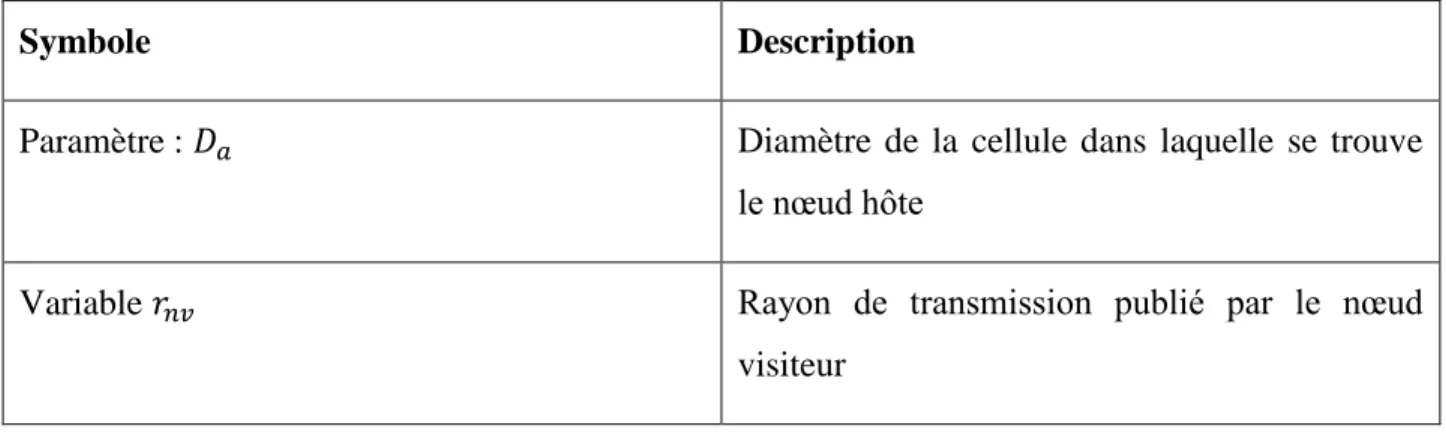 Tableau 4.5: Paramètres et  variables  du rayon de transmission 