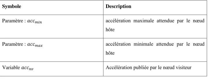 Tableau 4.6: Paramètres et  variables  de l’accélération 