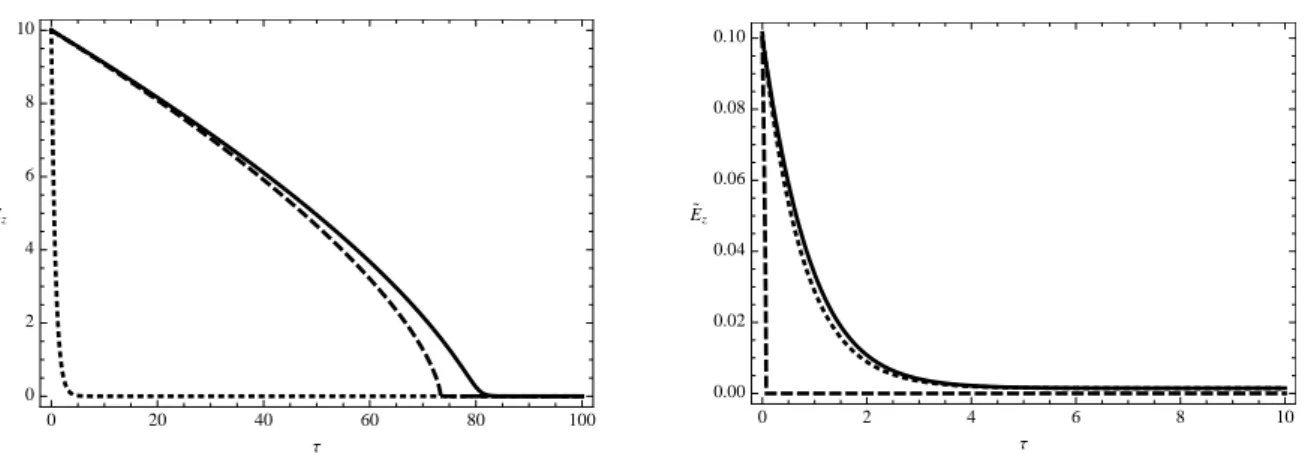 Figure 3.8 – Dynamique de refroidissement du mode longitudinal ω z : ´energie normalis´ee ˜ E z en fonction du temps normalis´e τ , pour un d´esaccord ∆ b = −1/