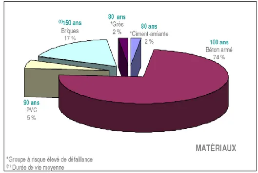 Figure 2.2: Répartition du réseau d’égout selon le type de matériau des conduites  