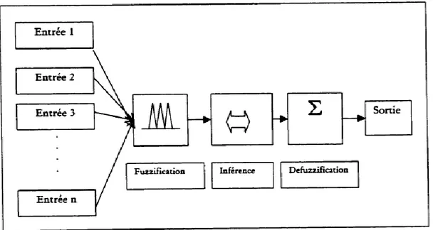 Figure 3.1: Système d’inférence flou (Bengassem, 2001) 