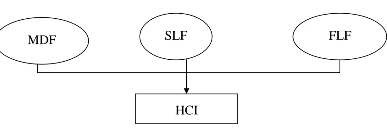 Figure 3.3: L’évaluation de l’indice de la condition hydraulique (HCI) 