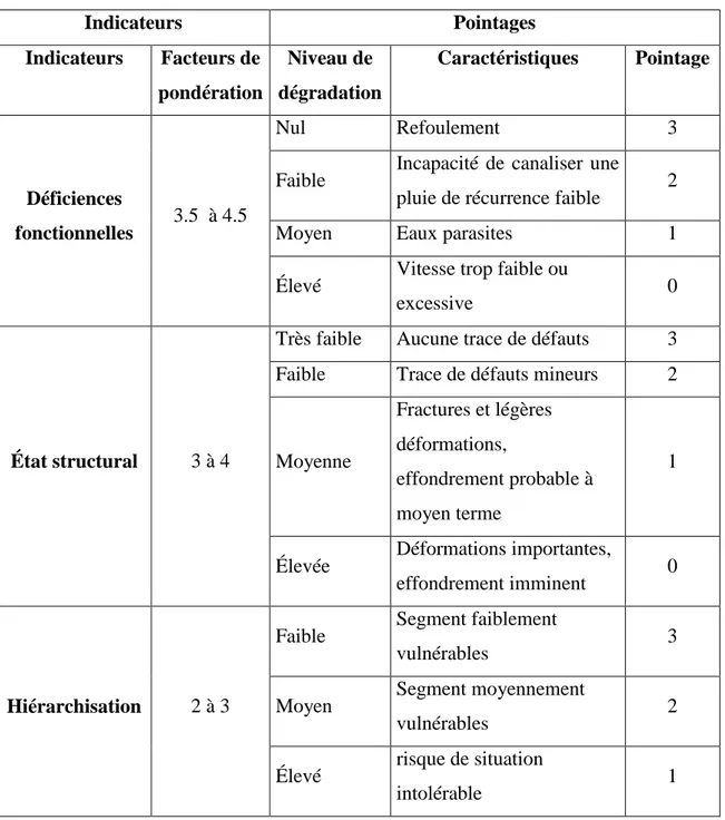 Tableau 3.3 : Indicateurs et pointage de l’état de dégradation des conduites d’égout  Indicateurs  Pointages  Indicateurs  Facteurs de  pondération  Niveau de  dégradation  Caractéristiques  Pointage  Déficiences  fonctionnelles   3.5  à 4.5  Nul  Refoulement   3 