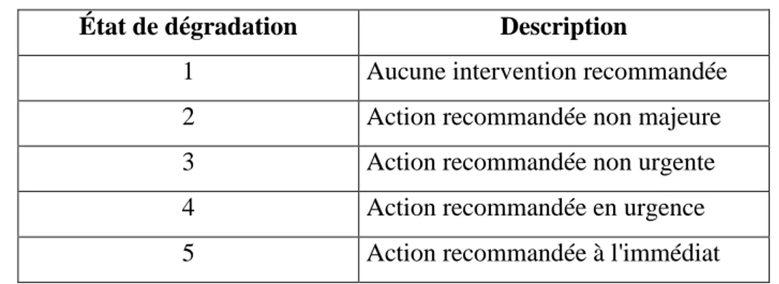 Tableau 3.8 : Classification de l’état de dégradation dans le protocole de CERIU 