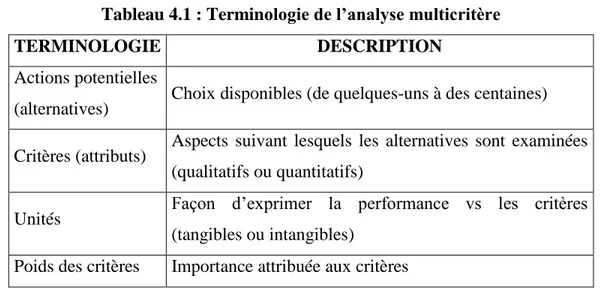 Tableau 4.1 : Terminologie de l’analyse multicritère 