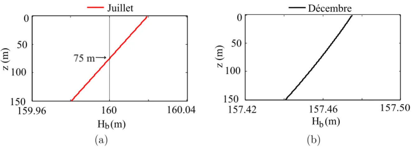 Figure 5.5 Charge hydraulique (H) mesurée à la paroi du forage en fonction de la profondeur, (a) le 20 juillet (β = 0) et (b) le 15 décembre (β = 0.26), lorsque le puits est fermé à l’atmosphère et installé dans un milieu poreux équivalent.