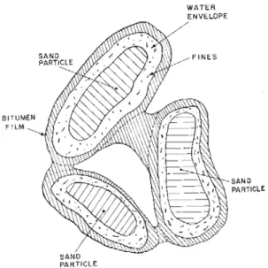 Figure 1-2: Composition of oil sands 