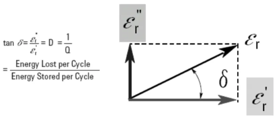 Figure 2-1: The real part (εr') and the imaginary part (εr") of complex permittivity 