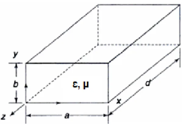 Figure 2-2: Rectangular cavity perspective view 