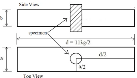Figure 2-3: TE rectangular cavity side and top views for cavity perturbation technique (the  a, b,  and  d are the width, height, and length of the cavity, respectively) 